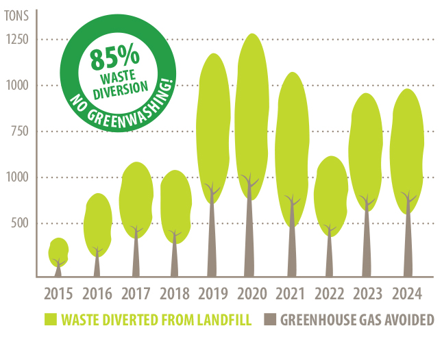 85% Waste Diversion!